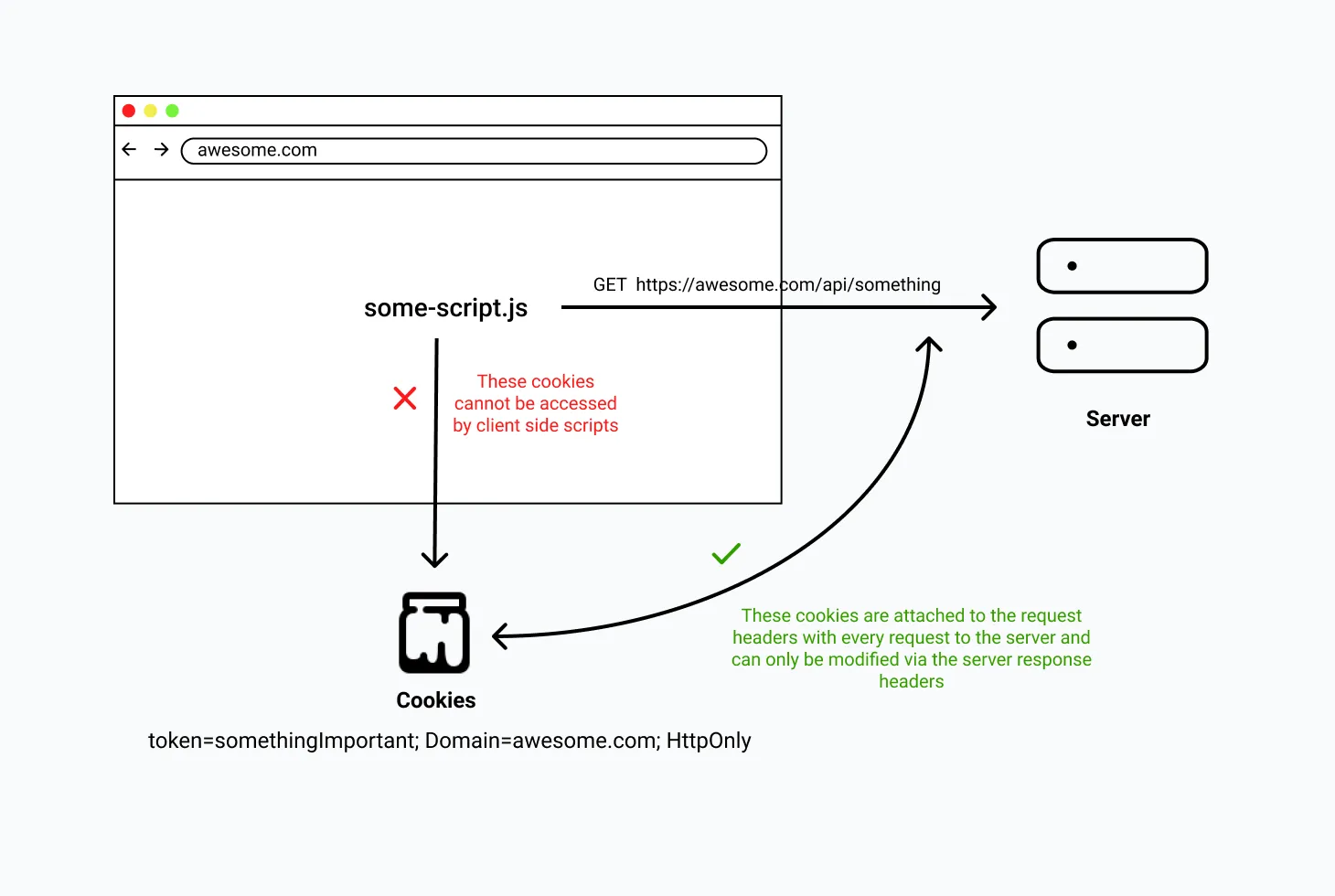 HTTPOnly attribute example