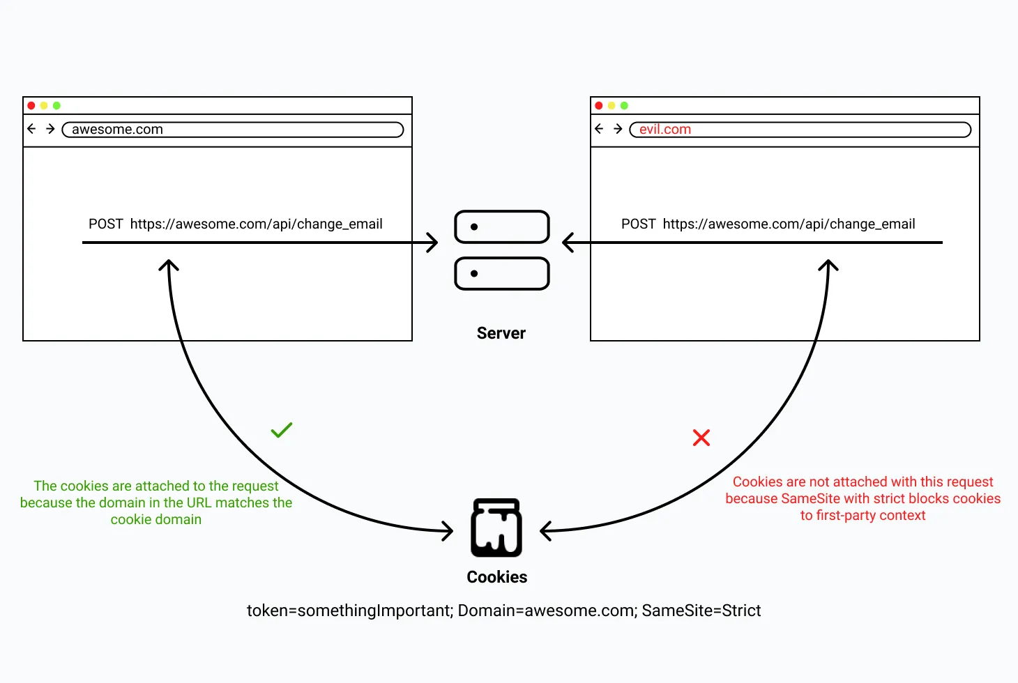 SameSite attribute with Strict