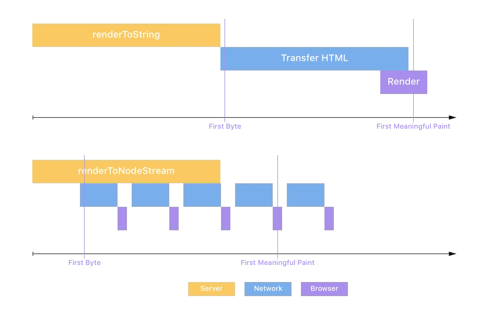 Max Stoiber's illustration of how renderToNodeStream is different from renderToString