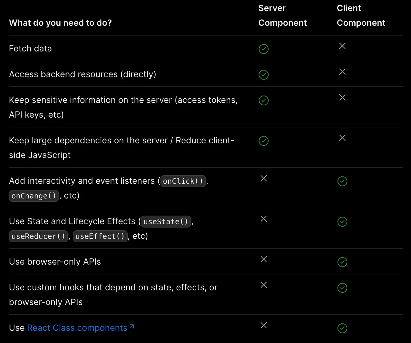 Next.js Server and Client Components Composition Comparison table