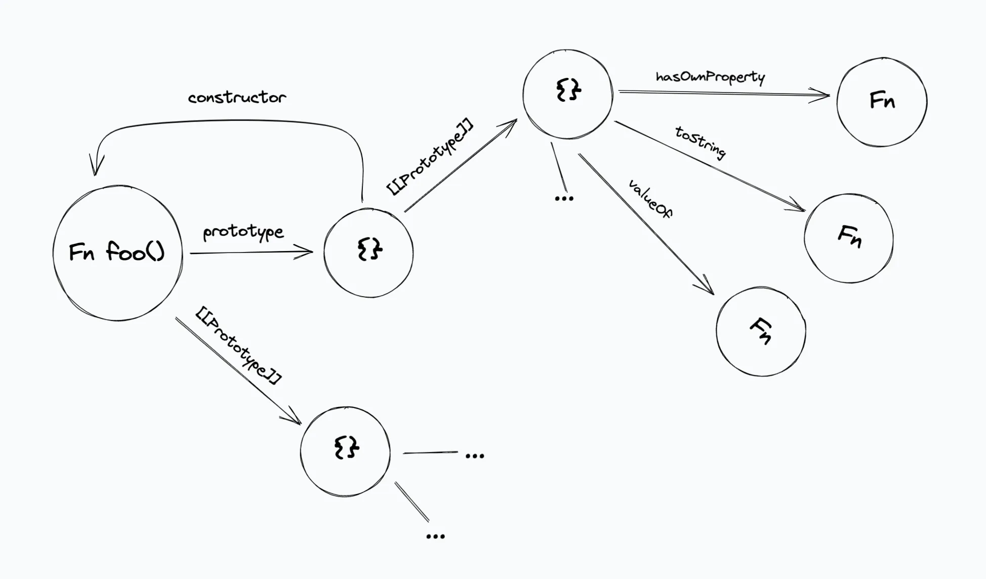 Constructor function visualization