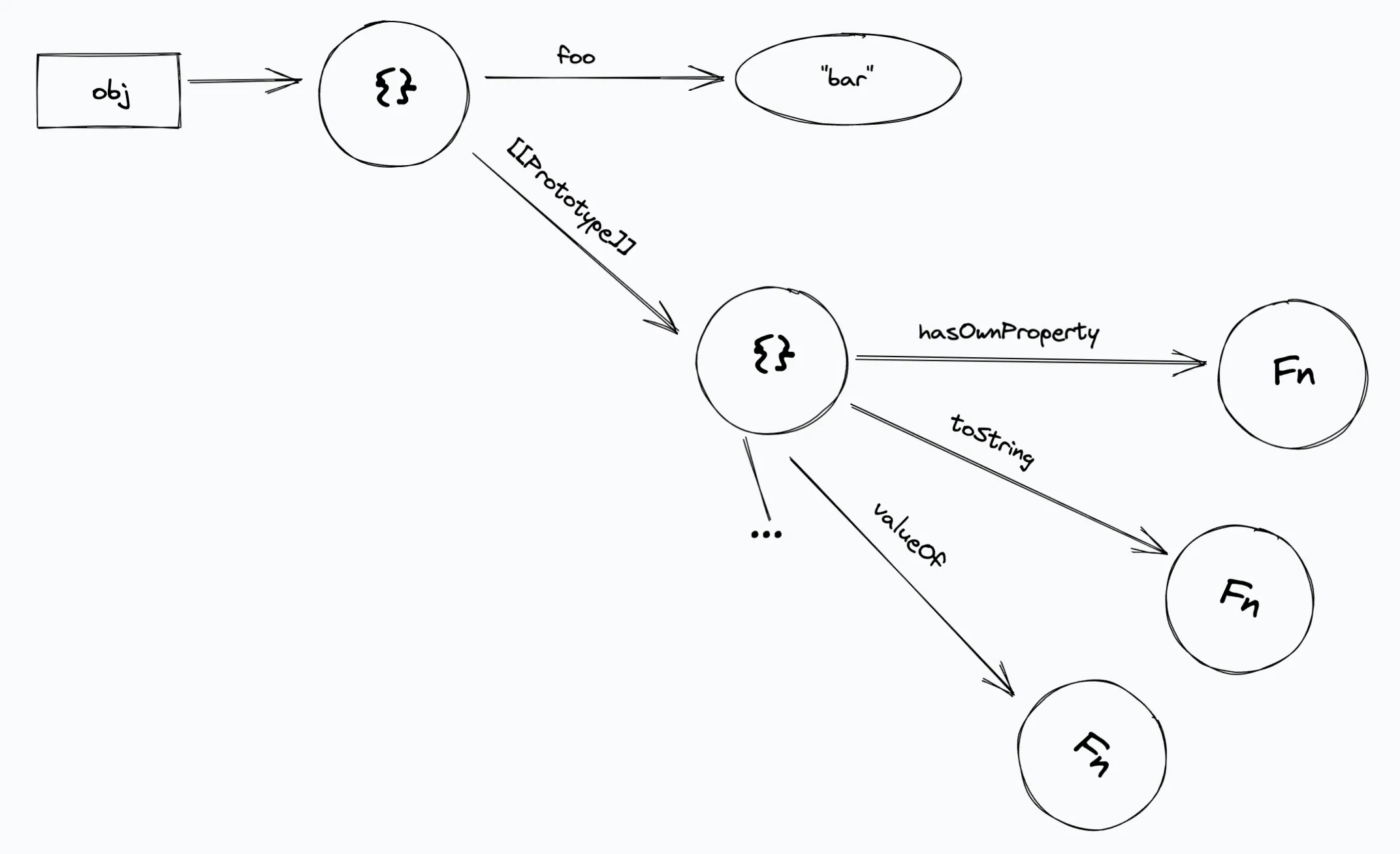Object prototype visualization