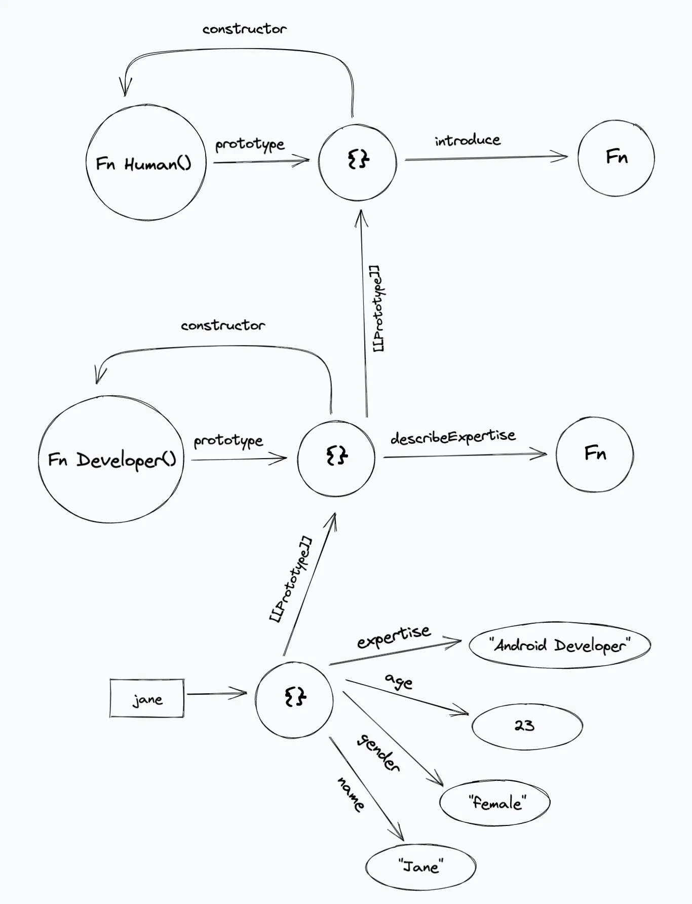 Prototypal inheritance example