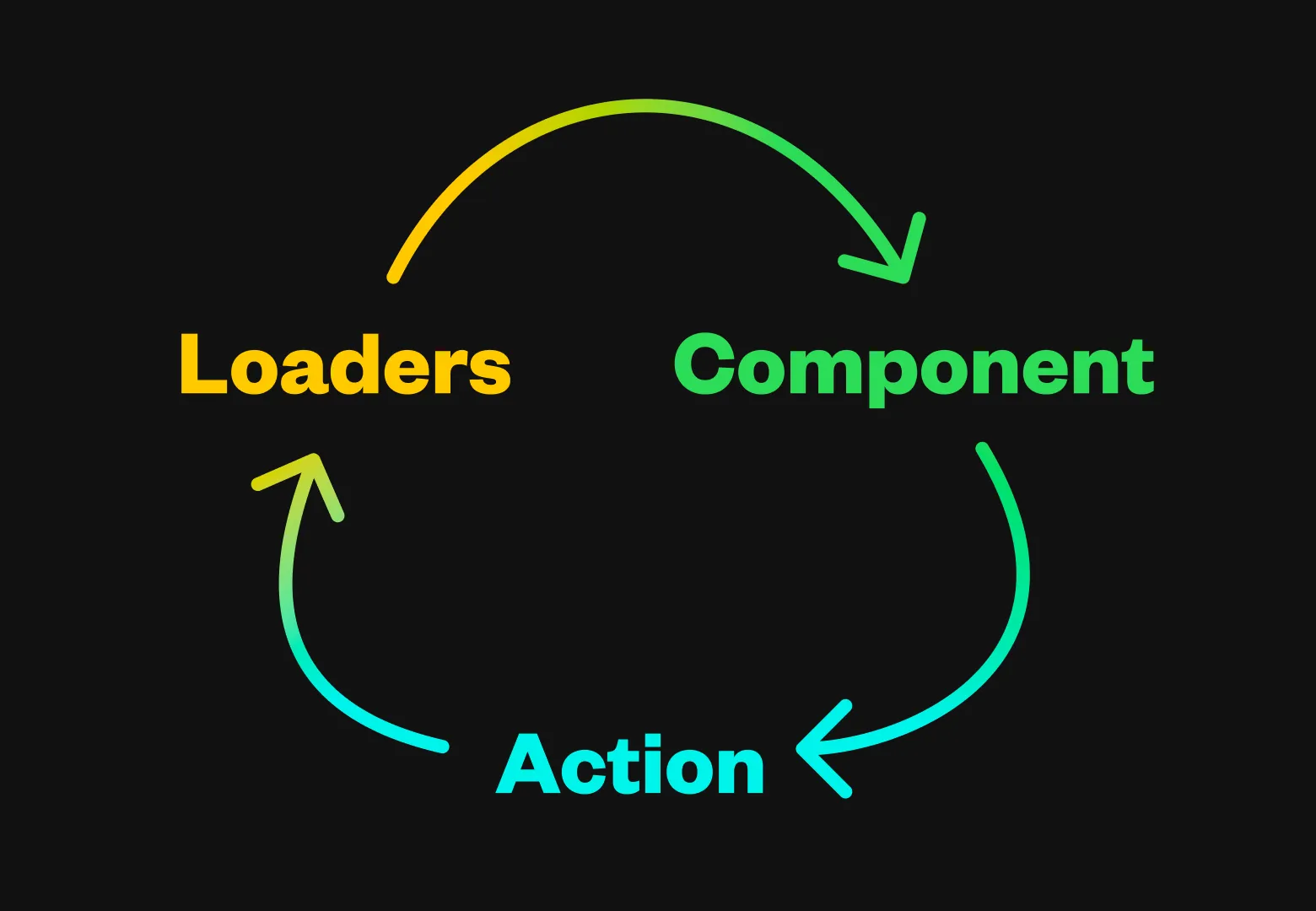 Remix Full Stack Data Flow